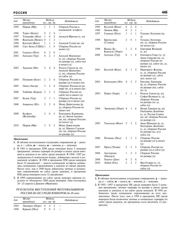 Валерий Штейнбах - Фехтование. Энциклопедия - Страница № 466 Валерий Штейнбах - Фехтование. Энциклопедия - Страница № 466