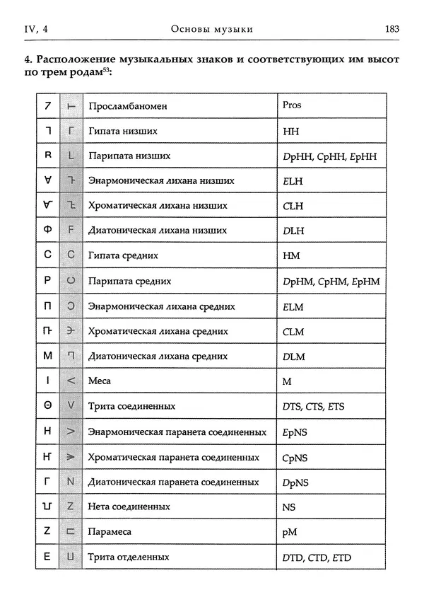 Аниций Манлий Торкват Северин Боэций - Основы музыки - Страница № 223