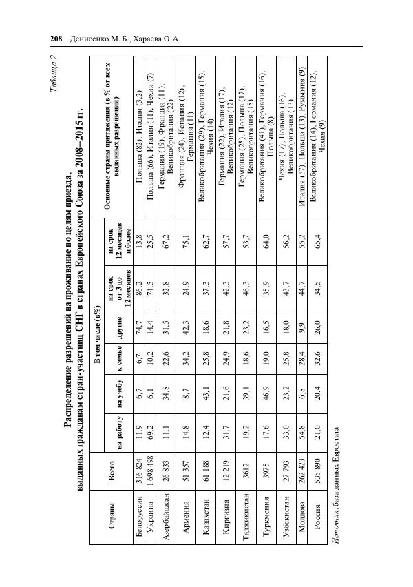 Сборник Статей - Демографическое развитие постсоветского пространства - Страница № 209