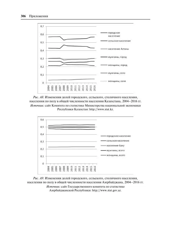 Сборник Статей - Демографическое развитие постсоветского пространства - Страница № 307
