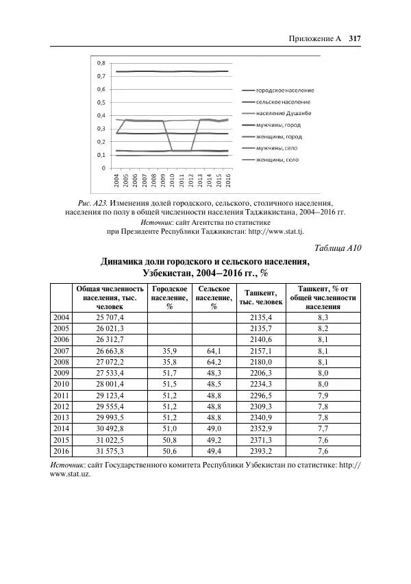 Сборник Статей - Демографическое развитие постсоветского пространства - Страница № 318