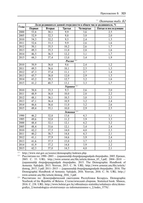 Сборник Статей - Демографическое развитие постсоветского пространства - Страница № 324