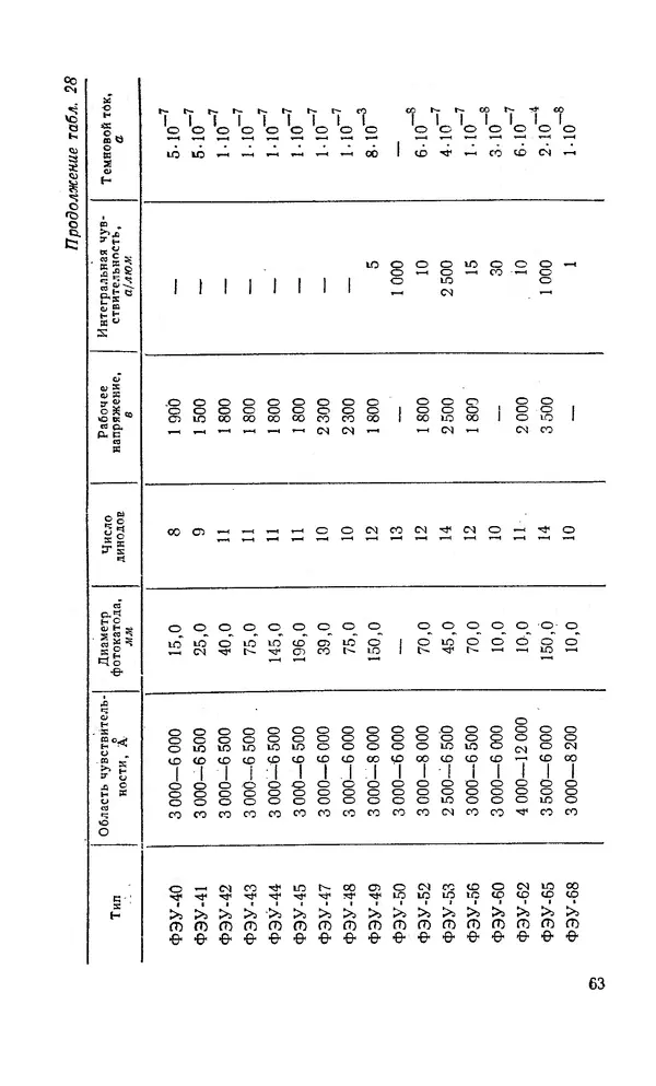 Сергей Николаев - Краткий справочник по электровакуумным приборам - Страница № 64