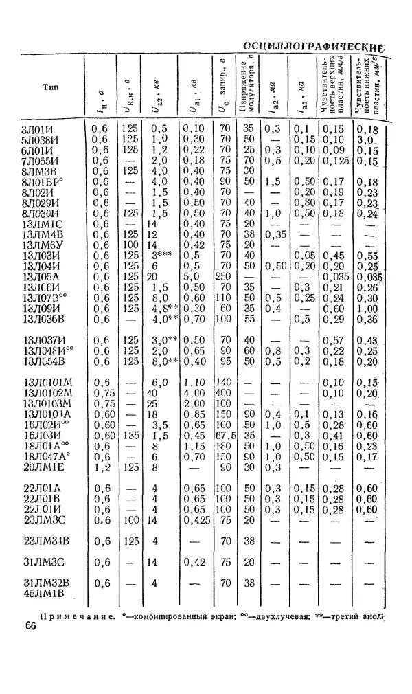 Сергей Николаев - Краткий справочник по электровакуумным приборам - Страница № 67