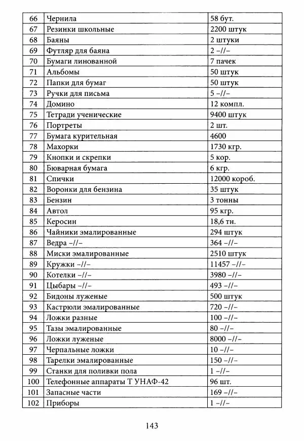 Коллектив авторов Военная история - Молотовская Танковая Бригада и другие пермские воинские части в составе Уральского Добровольческого танкового корпуса - Страница № 144