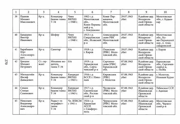 Коллектив авторов Военная история - Молотовская Танковая Бригада и другие пермские воинские части в составе Уральского Добровольческого танкового корпуса - Страница № 271