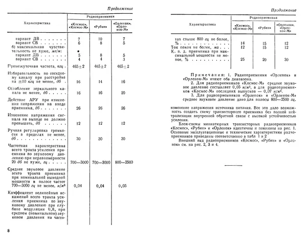 Лев Новоселов - Миниатюрные транзисторные радиоприемники "Космос", "Рубин", "Орленок" - Страница № 6 Лев Новоселов - Миниатюрные транзисторные радиоприемники "Космос", "Рубин", "Орленок" - Страница № 6