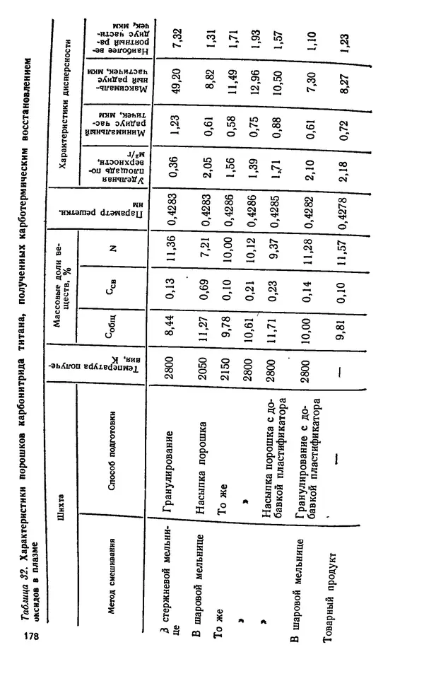 Юлий Краснокутский - Получение тугоплавких соединений в плазме - Страница № 179